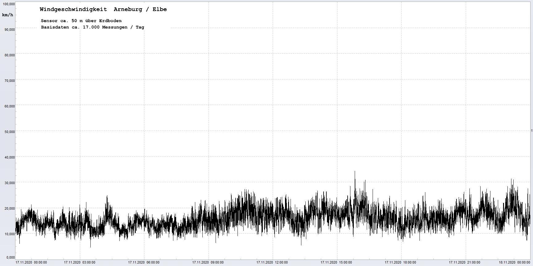 Arneburg Winddaten 17.11.2020, 
  Sensor auf Gebude, ca. 50 m ber Erdboden, 5s-Aufzeichnung