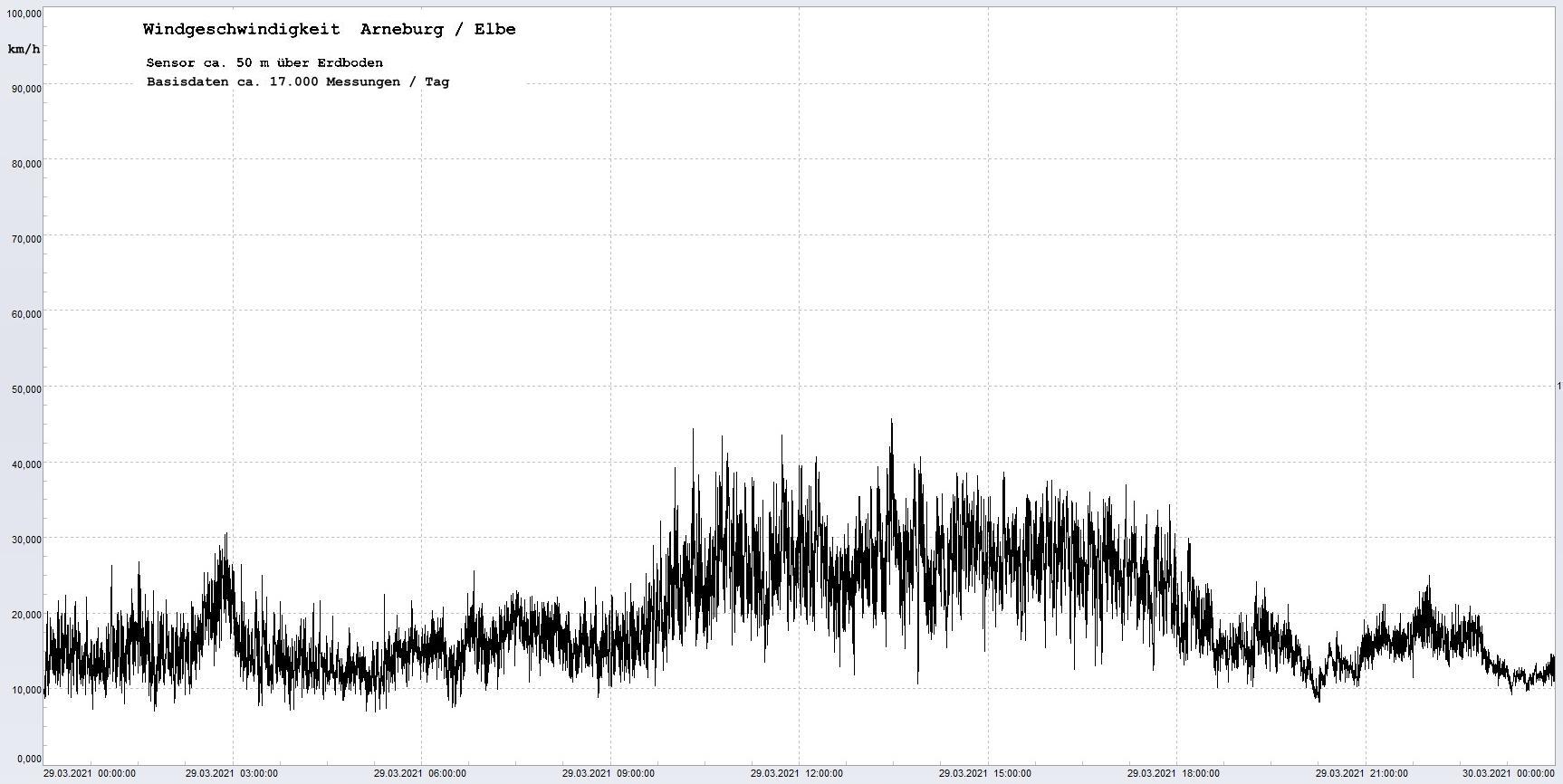 Arneburg Winddaten 29.03.2021, 
  Sensor auf Gebude, ca. 50 m ber Erdboden, 5s-Aufzeichnung