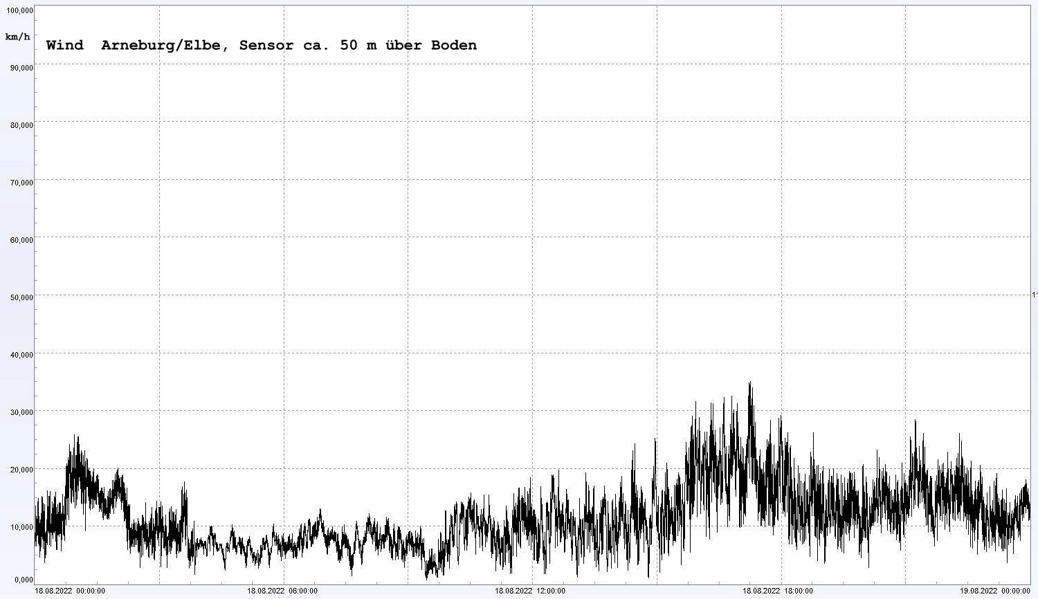 Arneburg Winddaten 18.08.2022, 
  Sensor auf Gebude, ca. 50 m ber Erdboden, 5s-Aufzeichnung