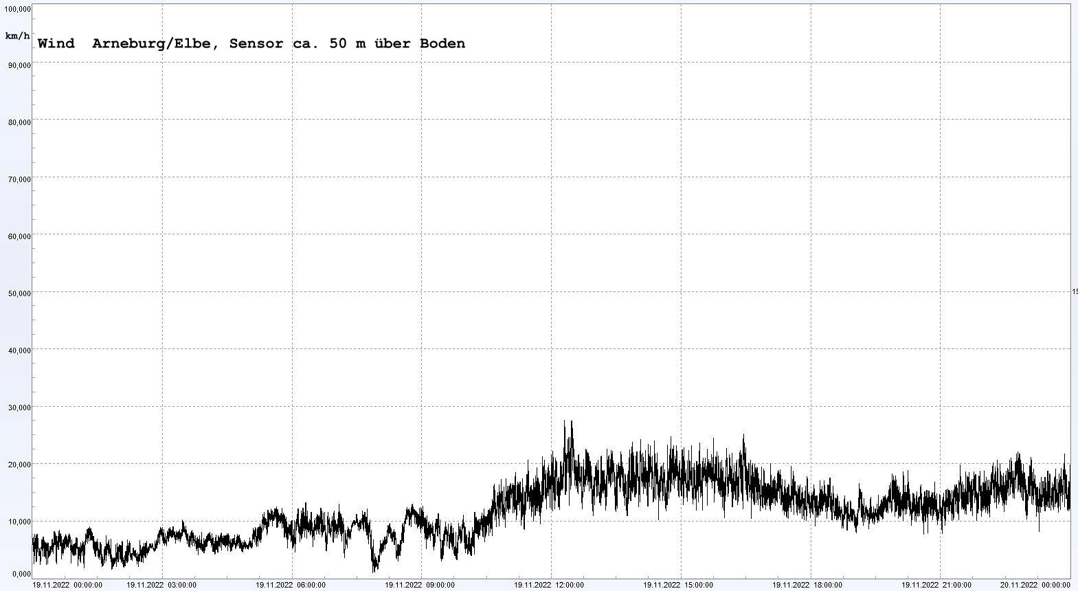 Arneburg Winddaten 19.11.2022, 
  Sensor auf Gebude, ca. 50 m ber Erdboden, 5s-Aufzeichnung