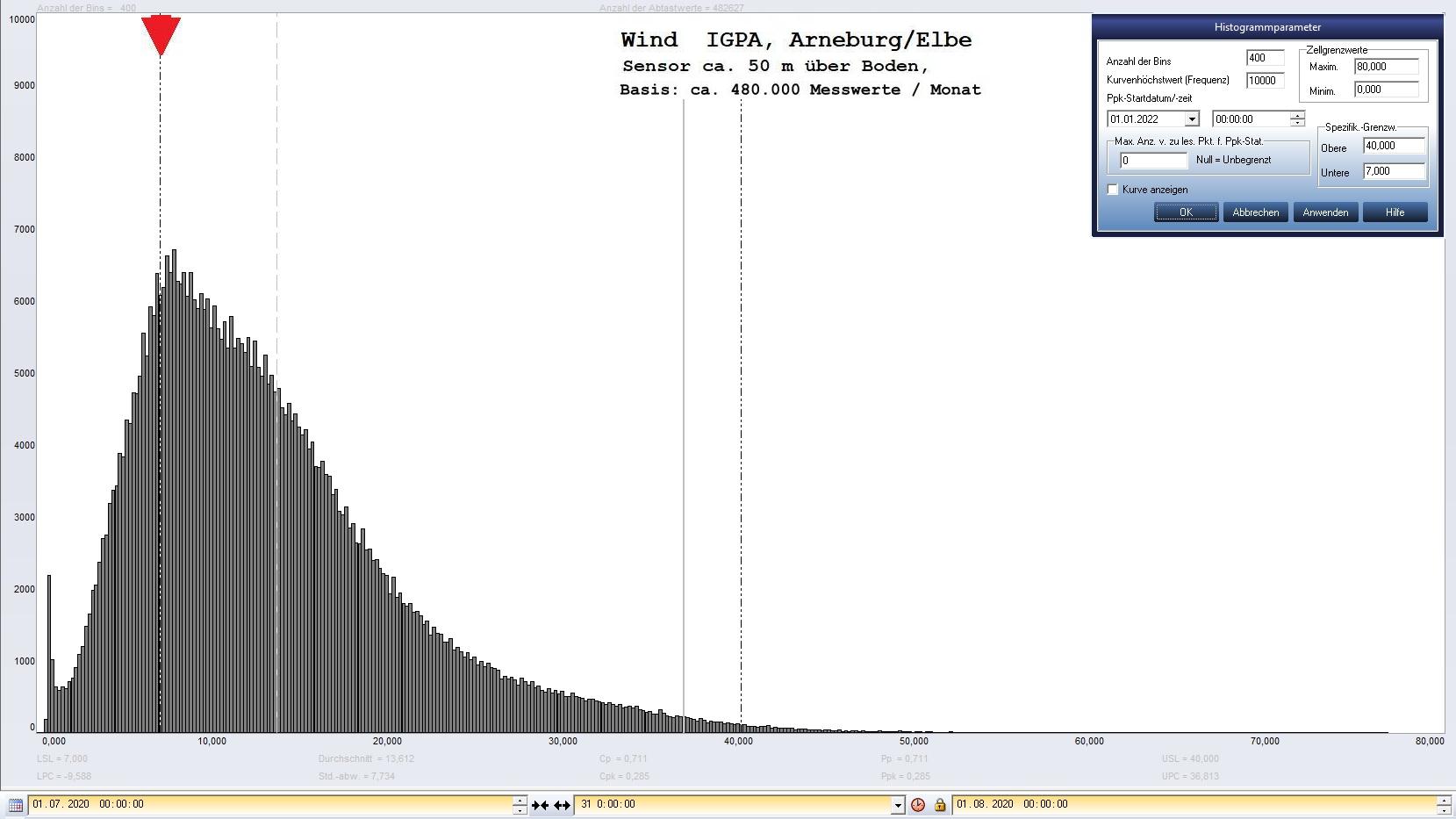 Arneburg Histogramm Winddaten Monat Juli 2020, 
  Sensor auf Gebude, ca. 50 m ber Erdboden, Basis: 5s-Aufzeichnung