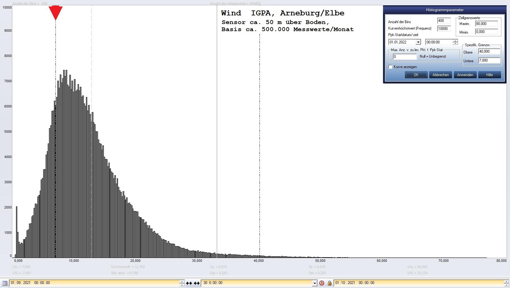 Arneburg Histogramm Winddaten Monat September 2021, 
  Sensor auf Gebude, ca. 50 m ber Erdboden, Basis: 5s-Aufzeichnung