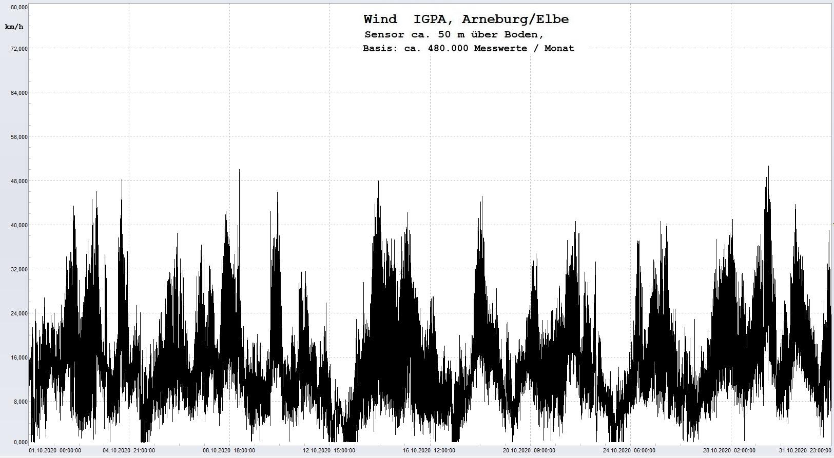 Arneburg Histogramm Winddaten Monat Oktober 2020, 
  Sensor auf Gebude, ca. 50 m ber Erdboden, Basis: 5s-Aufzeichnung