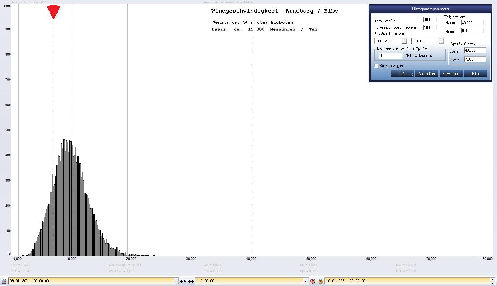 Arneburg Tages-Histogramm Winddaten, 09.01.2021
  Histogramm, Sensor auf Gebude, ca. 50 m ber Erdboden, Basis: 5s-Aufzeichnung