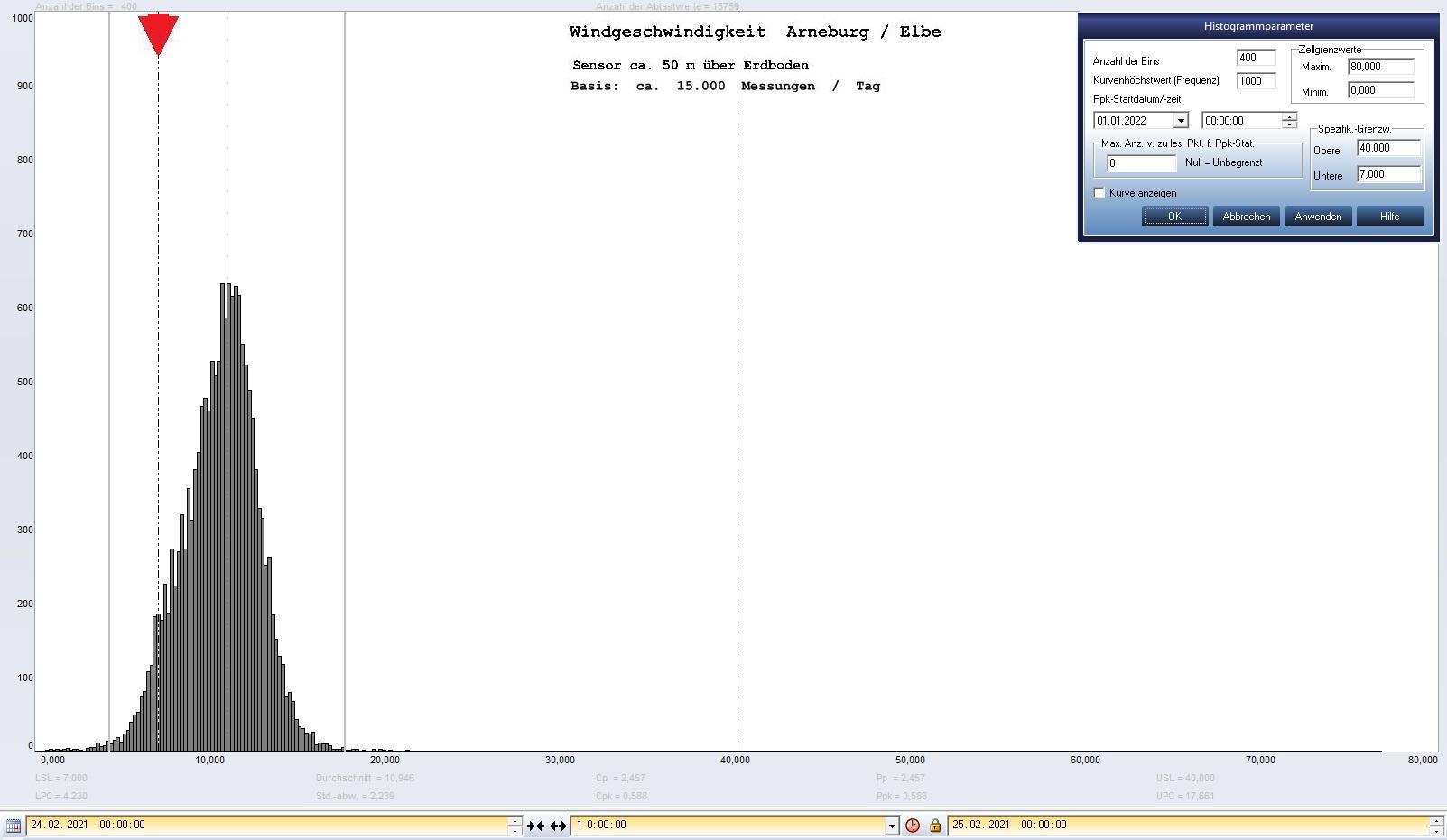 Arneburg Tages-Histogramm Winddaten, 24.02.2021
  Histogramm, Sensor auf Gebude, ca. 50 m ber Erdboden, Basis: 5s-Aufzeichnung