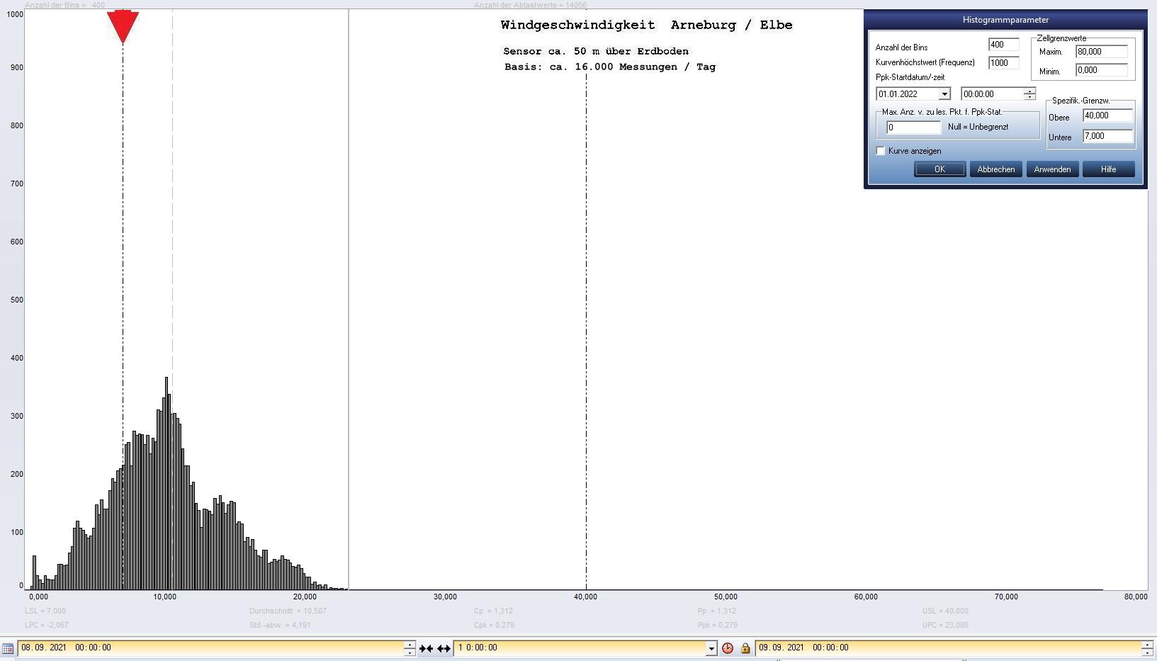 Arneburg Tages-Histogramm Winddaten, 08.09.2021
  Histogramm, Sensor auf Gebude, ca. 50 m ber Erdboden, Basis: 5s-Aufzeichnung