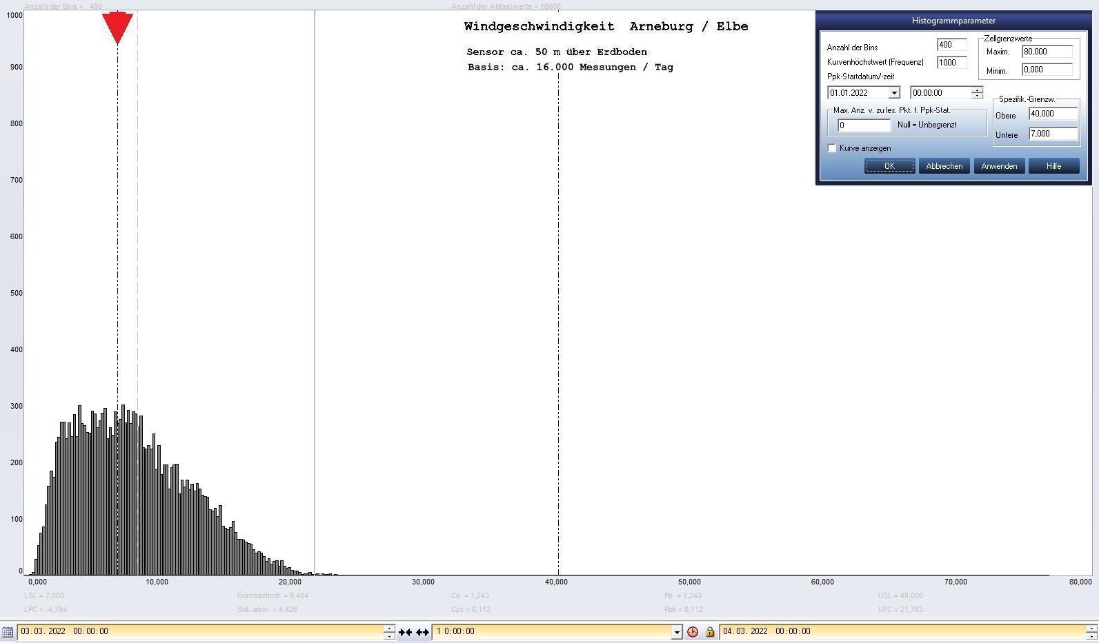 Arneburg Tages-Histogramm Winddaten, 03.03.2022
  Histogramm, Sensor auf Gebude, ca. 50 m ber Erdboden, Basis: 5s-Aufzeichnung