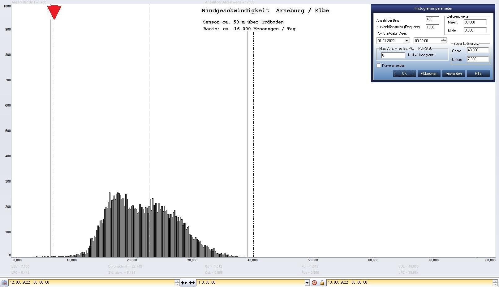 Arneburg Tages-Histogramm Winddaten, 12.03.2022
  Histogramm, Sensor auf Gebude, ca. 50 m ber Erdboden, Basis: 5s-Aufzeichnung