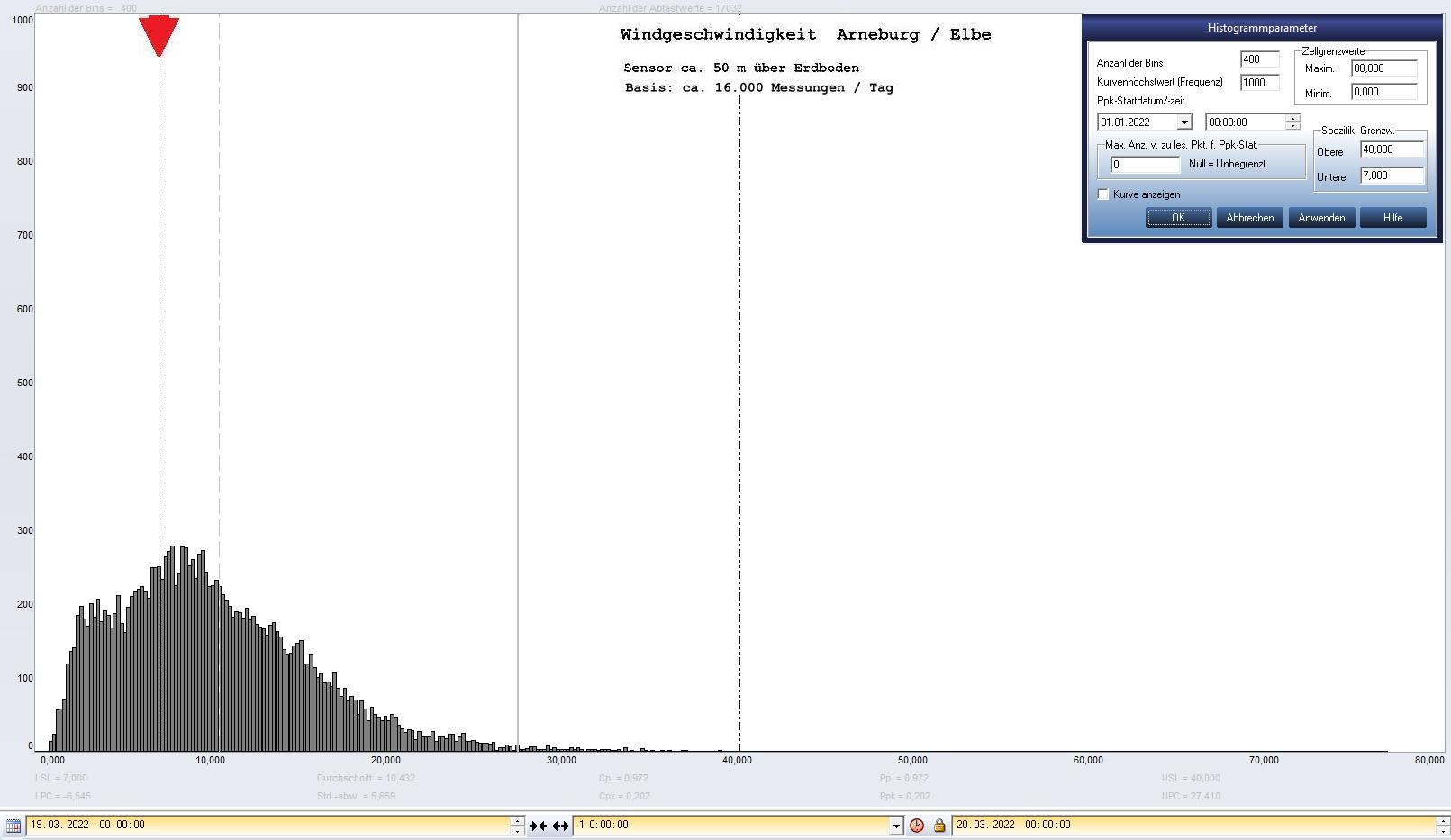 Arneburg Tages-Histogramm Winddaten, 19.03.2022
  Histogramm, Sensor auf Gebude, ca. 50 m ber Erdboden, Basis: 5s-Aufzeichnung
