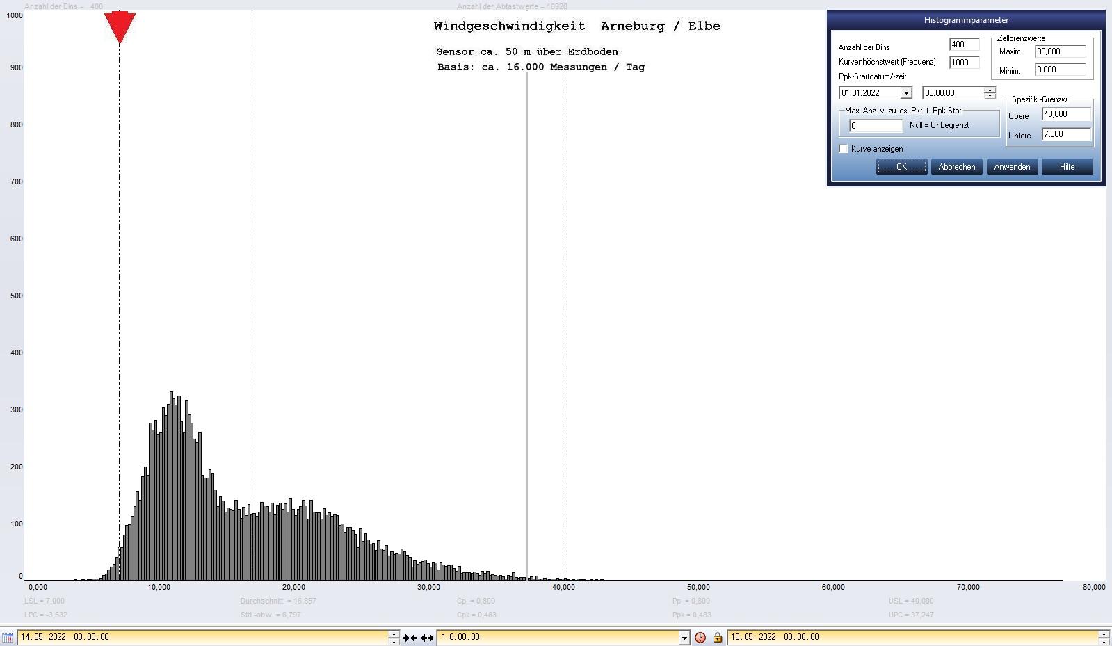 Arneburg Tages-Histogramm Winddaten, 14.05.2022
  Histogramm, Sensor auf Gebude, ca. 50 m ber Erdboden, Basis: 5s-Aufzeichnung