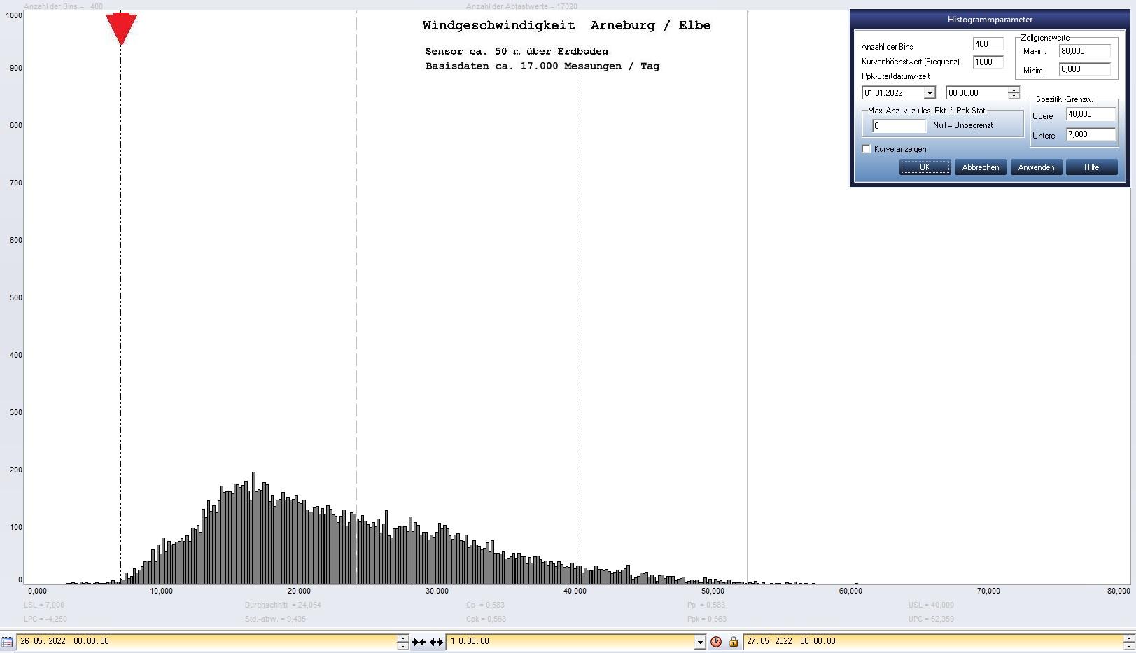 Arneburg Tages-Histogramm Winddaten, 26.05.2022
  Histogramm, Sensor auf Gebude, ca. 50 m ber Erdboden, Basis: 5s-Aufzeichnung