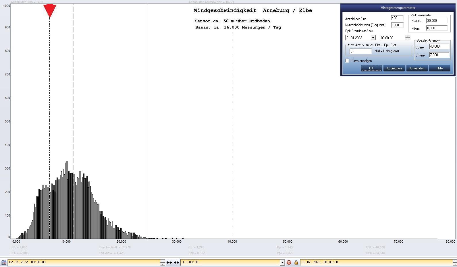 Arneburg Tages-Histogramm Winddaten, 02.07.2022
  Histogramm, Sensor auf Gebude, ca. 50 m ber Erdboden, Basis: 5s-Aufzeichnung