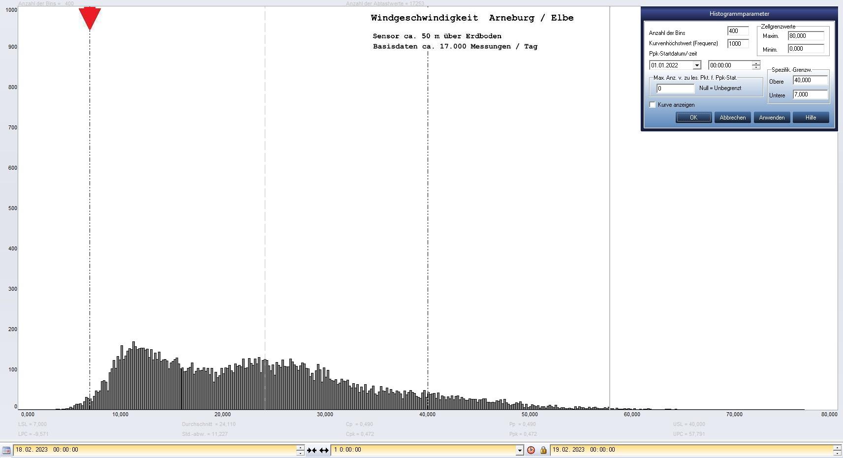 Arneburg Tages-Histogramm Winddaten, 18.02.2023
  Histogramm, Sensor auf Gebude, ca. 50 m ber Erdboden, Basis: 5s-Aufzeichnung