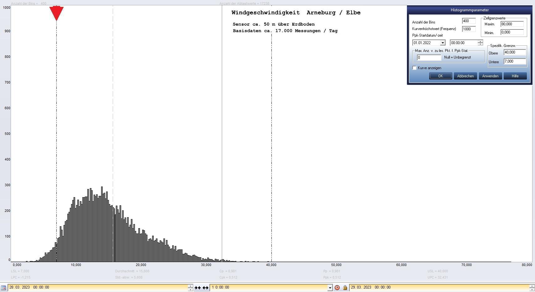 Arneburg Tages-Histogramm Winddaten, 28.03.2023
  Histogramm, Sensor auf Gebude, ca. 50 m ber Erdboden, Basis: 5s-Aufzeichnung