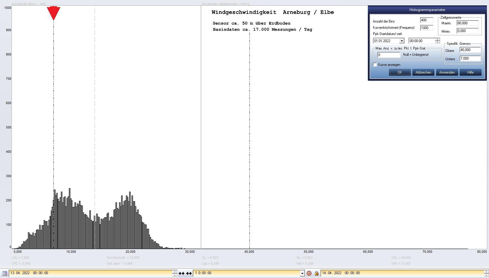 Arneburg Tages-Histogramm Winddaten, 13.04.2023
  Histogramm, Sensor auf Gebude, ca. 50 m ber Erdboden, Basis: 5s-Aufzeichnung