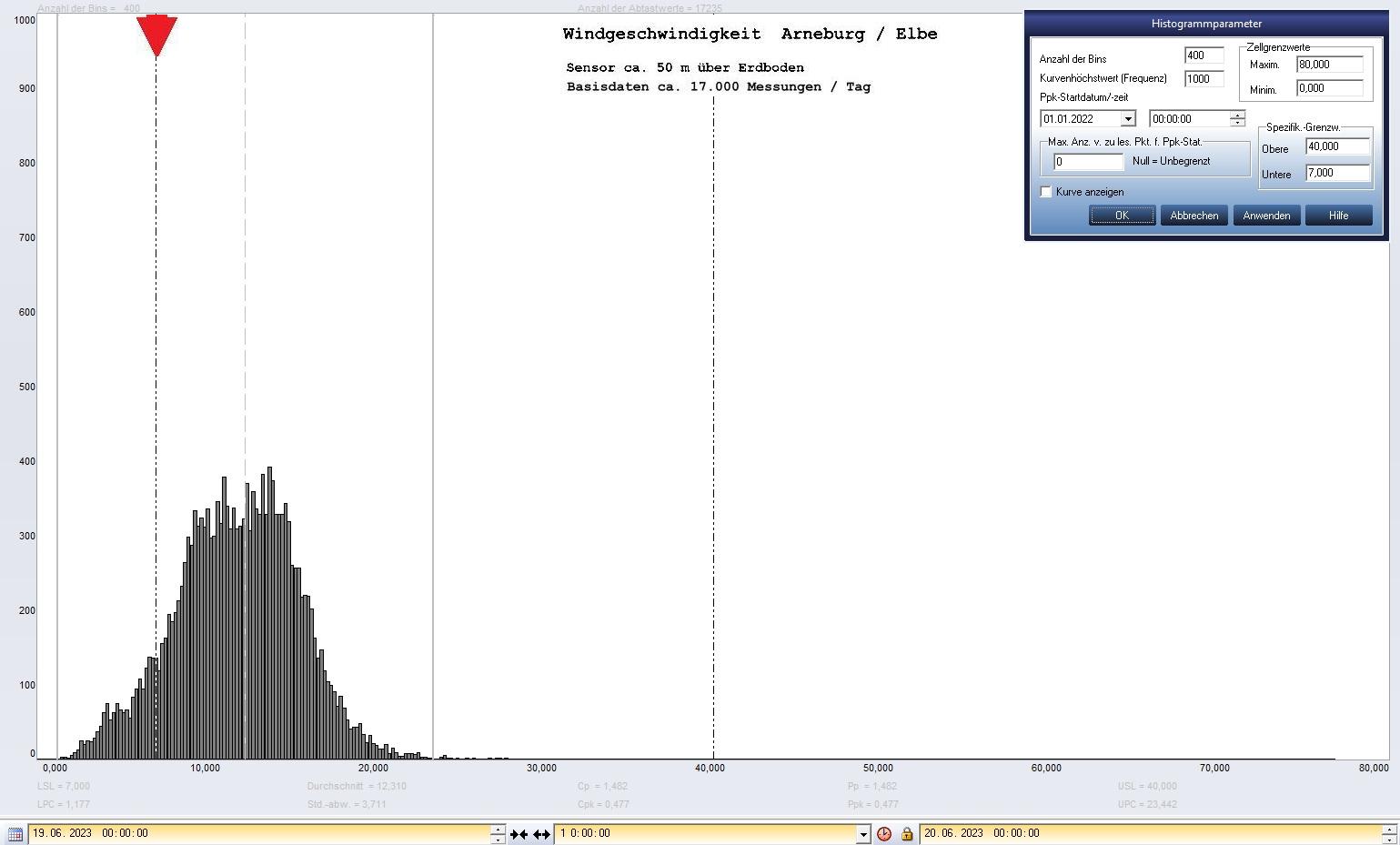 Arneburg Tages-Histogramm Winddaten, 19.06.2023
  Histogramm, Sensor auf Gebude, ca. 50 m ber Erdboden, Basis: 5s-Aufzeichnung