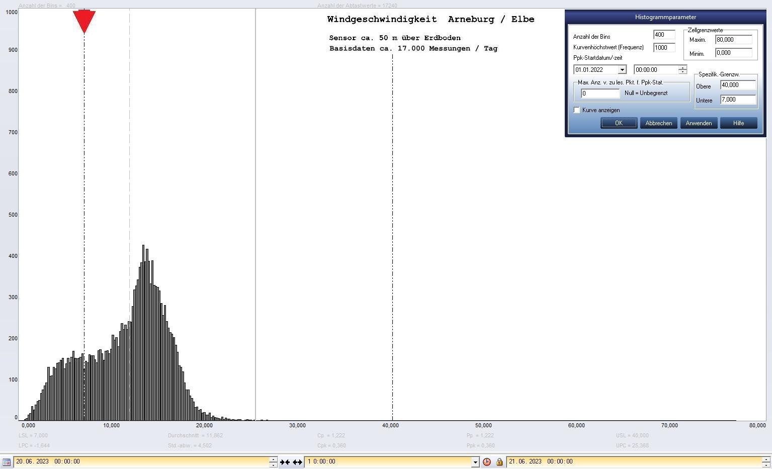Arneburg Tages-Histogramm Winddaten, 20.06.2023
  Histogramm, Sensor auf Gebude, ca. 50 m ber Erdboden, Basis: 5s-Aufzeichnung