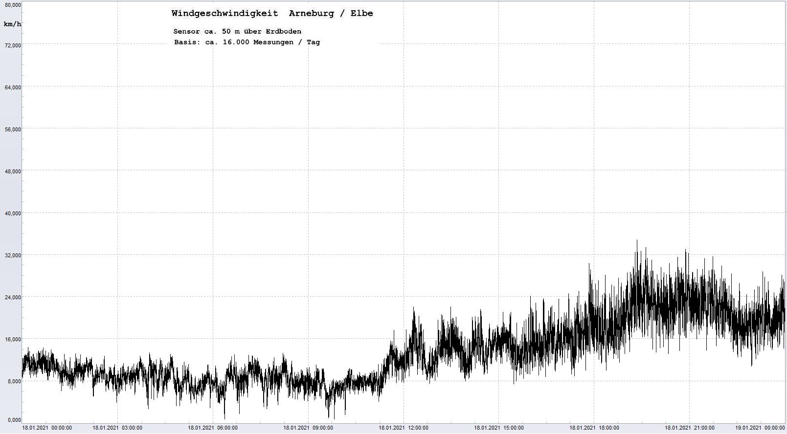 Arneburg Tages-Diagramm Winddaten, 18.01.2021
  Histogramm, Sensor auf Gebude, ca. 50 m ber Erdboden, Basis: 5s-Aufzeichnung