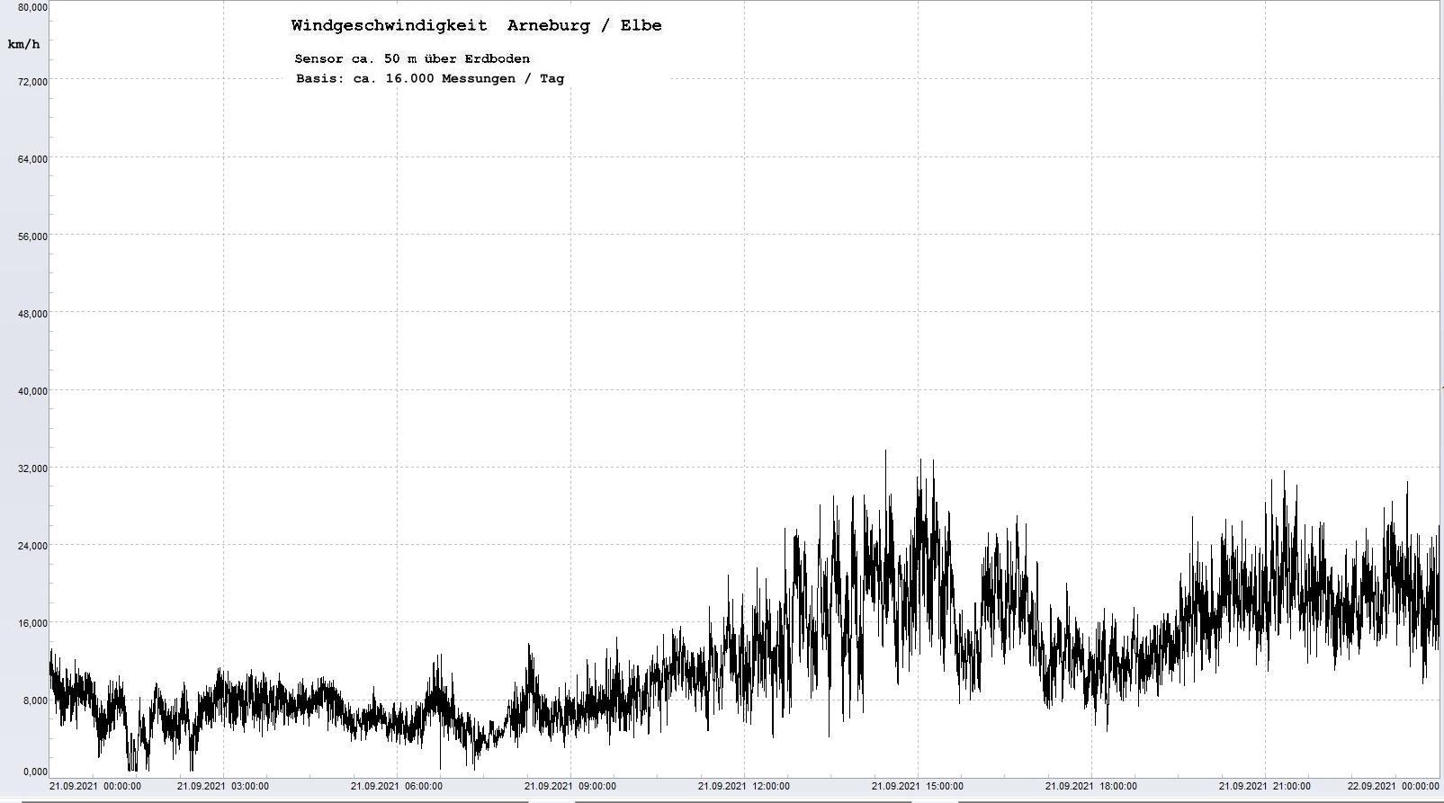 Arneburg Tages-Diagramm Winddaten, 21.09.2021
  Diagramm, Sensor auf Gebude, ca. 50 m ber Erdboden, Basis: 5s-Aufzeichnung