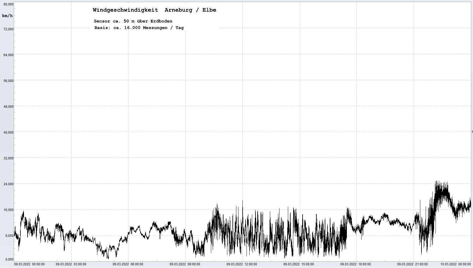 Arneburg Tages-Diagramm Winddaten, 09.03.2022
  Diagramm, Sensor auf Gebude, ca. 50 m ber Erdboden, Basis: 5s-Aufzeichnung