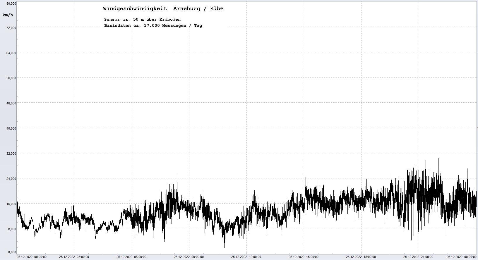 Arneburg Tages-Diagramm Winddaten, 25.12.2022
  Diagramm, Sensor auf Gebude, ca. 50 m ber Erdboden, Basis: 5s-Aufzeichnung