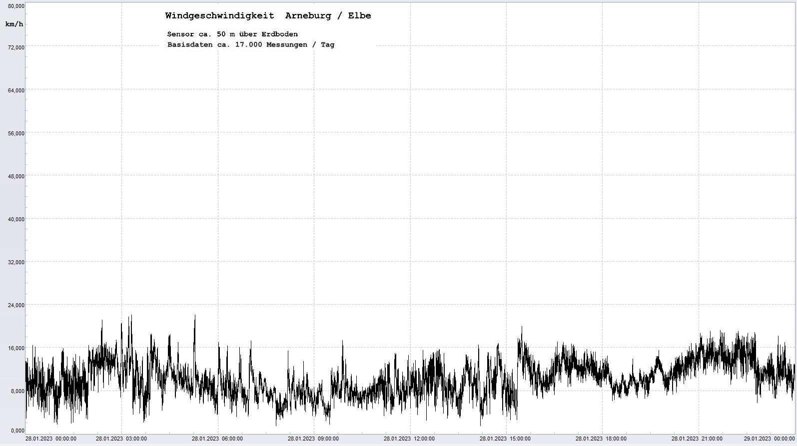 Arneburg Tages-Diagramm Winddaten, 28.01.2023
  Diagramm, Sensor auf Gebude, ca. 50 m ber Erdboden, Basis: 5s-Aufzeichnung