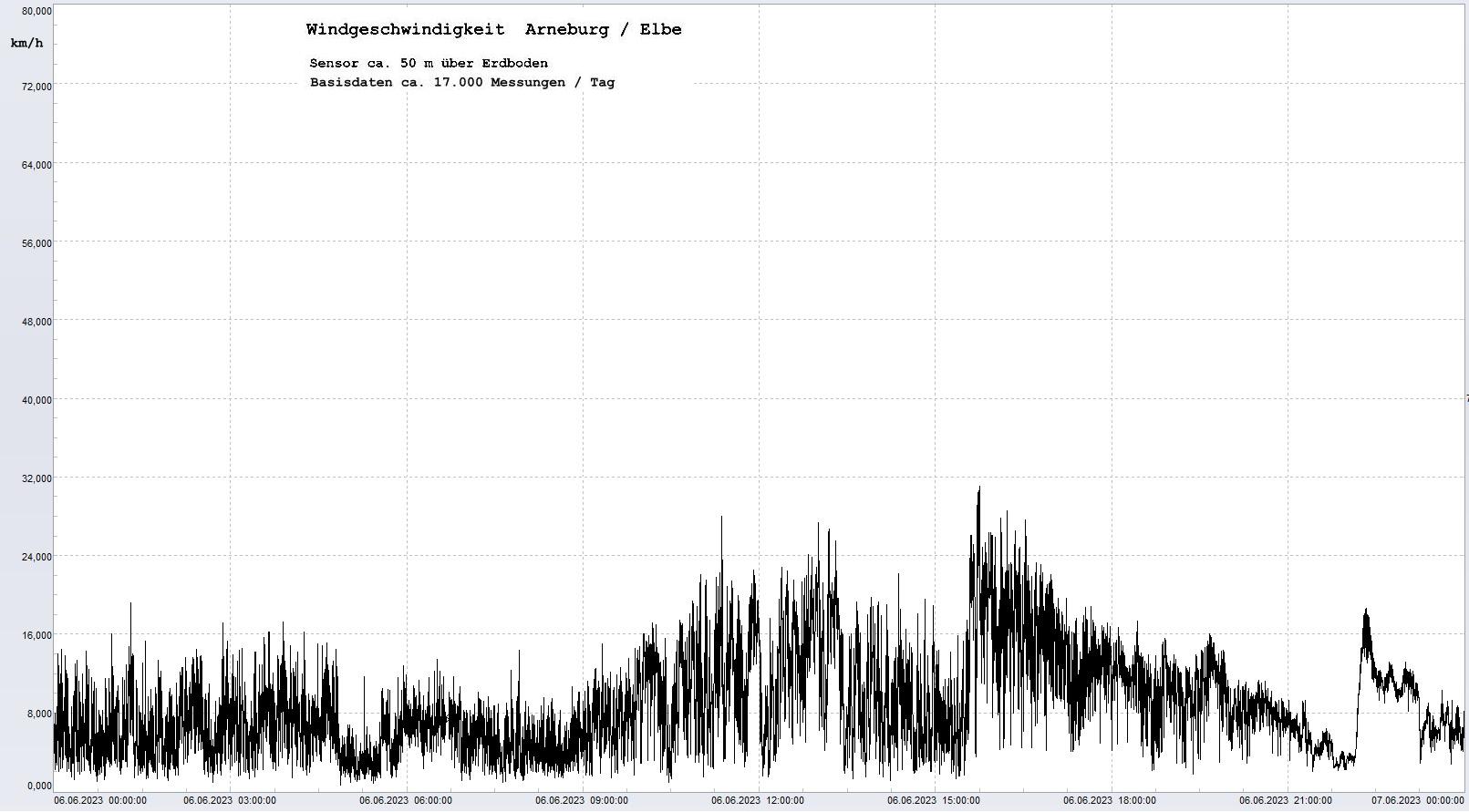 Arneburg Tages-Diagramm Winddaten, 06.06.2023
  Diagramm, Sensor auf Gebude, ca. 50 m ber Erdboden, Basis: 5s-Aufzeichnung