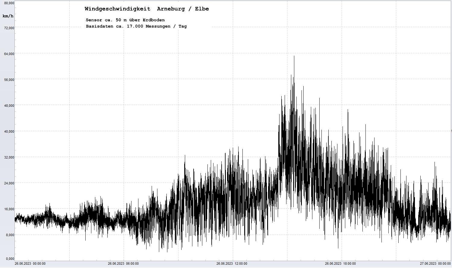 Arneburg Tages-Diagramm Winddaten, 26.06.2023
  Diagramm, Sensor auf Gebude, ca. 50 m ber Erdboden, Basis: 5s-Aufzeichnung