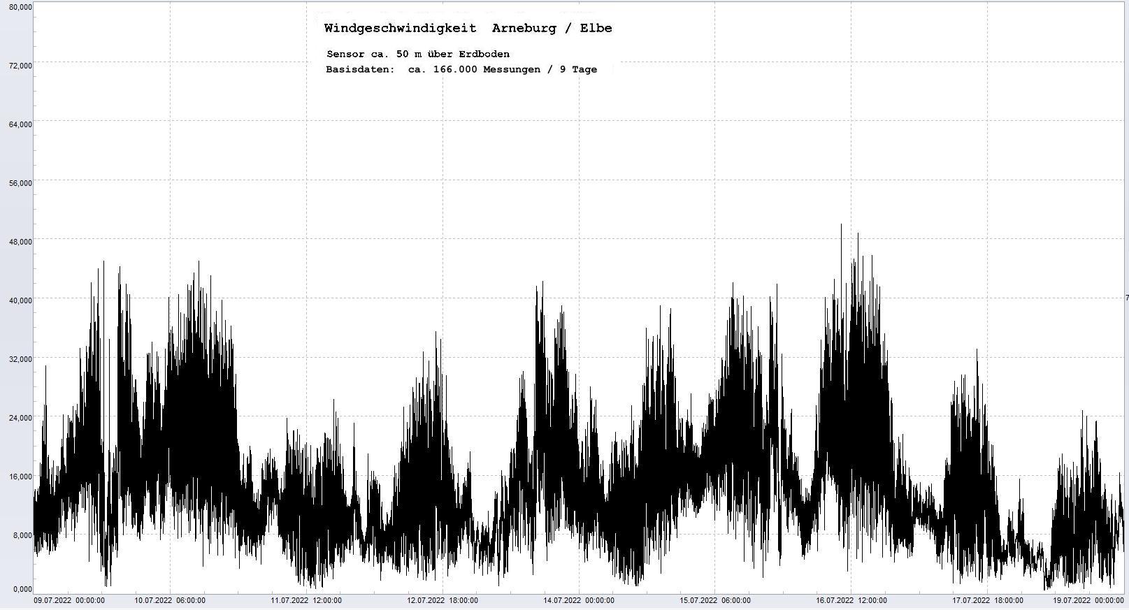 Arneburg 9 Tage Histogramm Winddaten, 
  Sensor auf Gebude, ca. 50 m ber Erdboden, Basis: 5s-Aufzeichnung