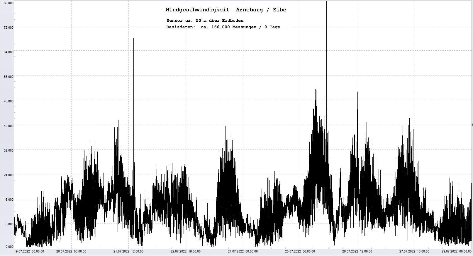 Arneburg 9 Tage Histogramm Winddaten, 
  Sensor auf Gebude, ca. 50 m ber Erdboden, Basis: 5s-Aufzeichnung