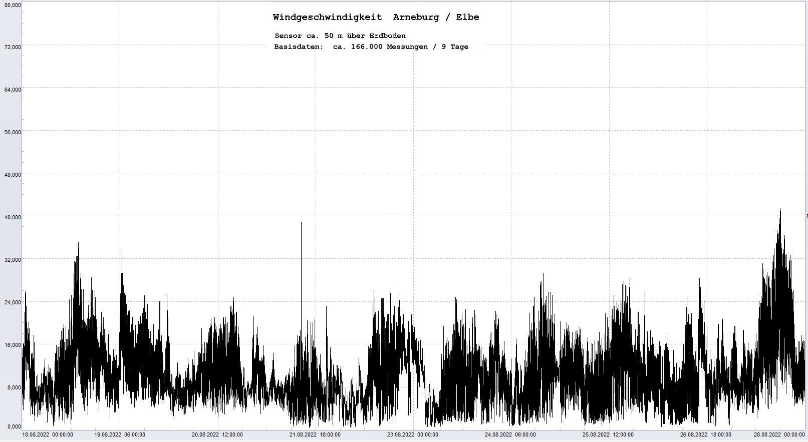 Arneburg 9 Tage Histogramm Winddaten, 
  Sensor auf Gebude, ca. 50 m ber Erdboden, Basis: 5s-Aufzeichnung