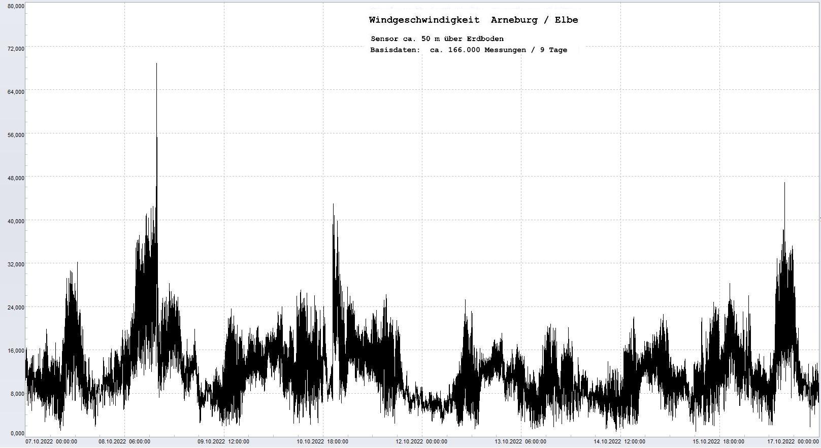 Arneburg 9 Tage Histogramm Winddaten, 
  Sensor auf Gebude, ca. 50 m ber Erdboden, Basis: 5s-Aufzeichnung