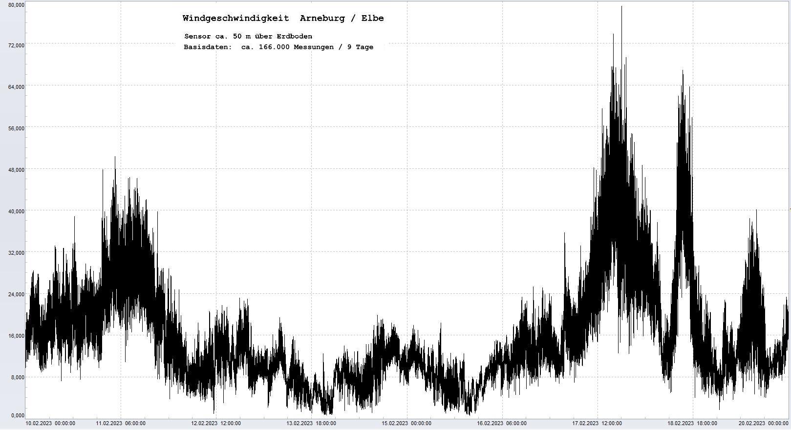 Arneburg 9 Tage Histogramm Winddaten, 
 Diagramm,  Sensor auf Gebude, ca. 50 m ber Erdboden, Basis: 5s-Aufzeichnung