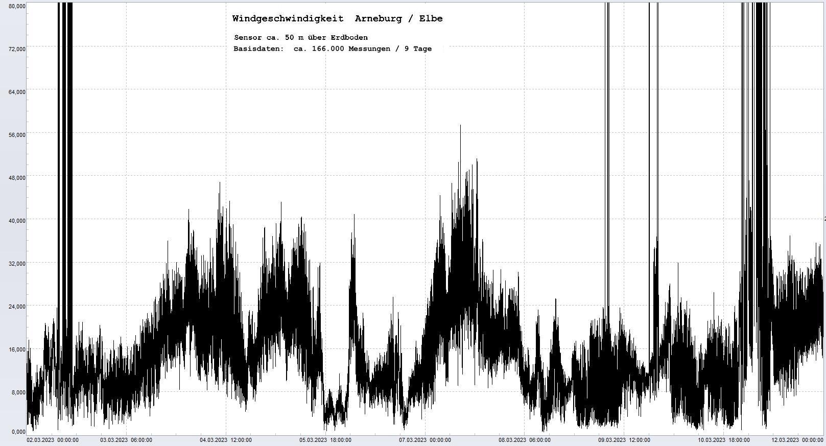 Arneburg 9 Tage Histogramm Winddaten, 
 Diagramm,  Sensor auf Gebude, ca. 50 m ber Erdboden, Basis: 5s-Aufzeichnung