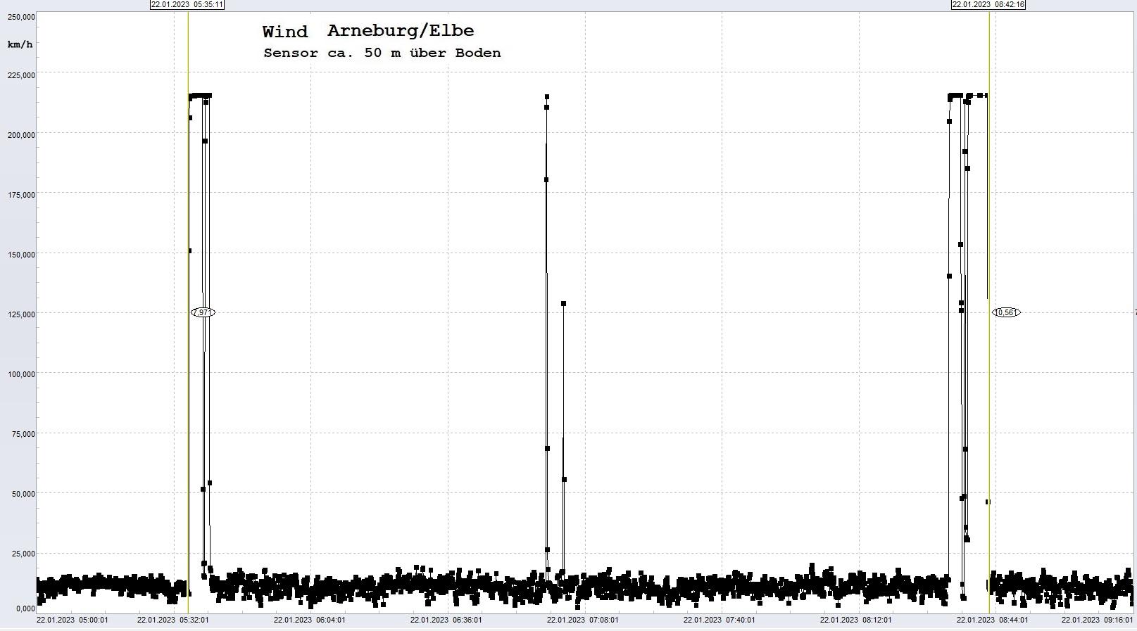 Arneburg: Signalstrung, 22.01.2023, ab ca. 05:35 Uhr
  Sensor setzt immer wieder mit MAX-Wert aus